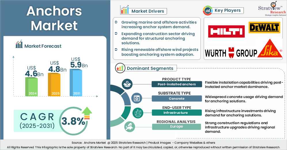 anchors market insights